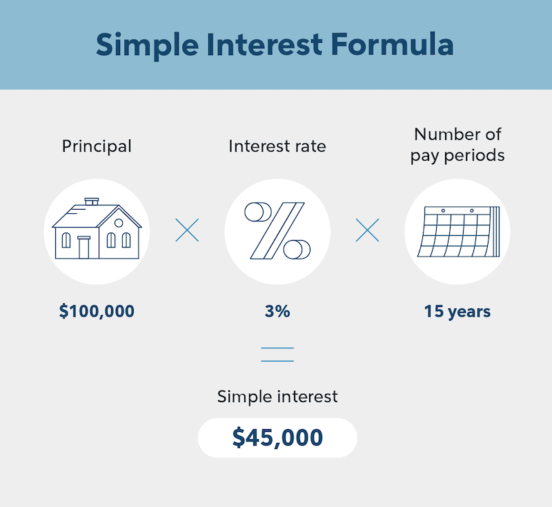 Calculate loan interest